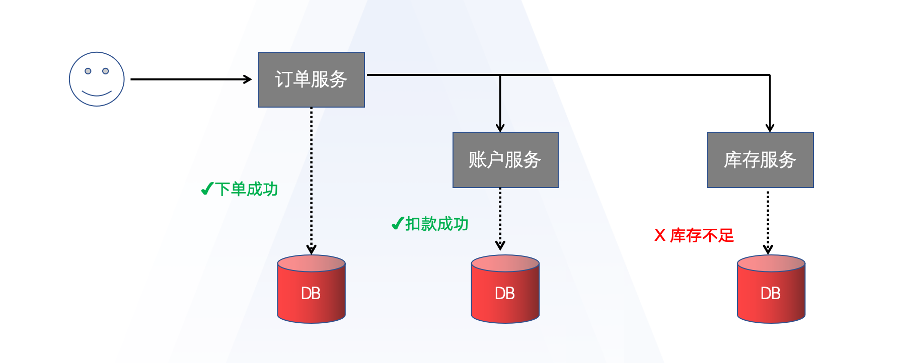 分布式事务的问题.png