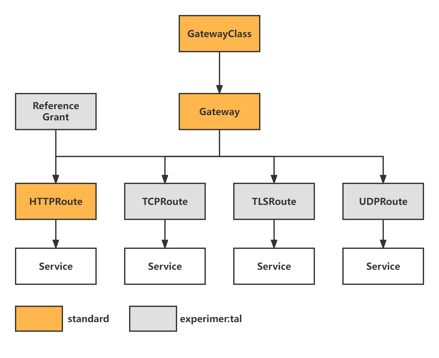 Gateway API相关组件.png