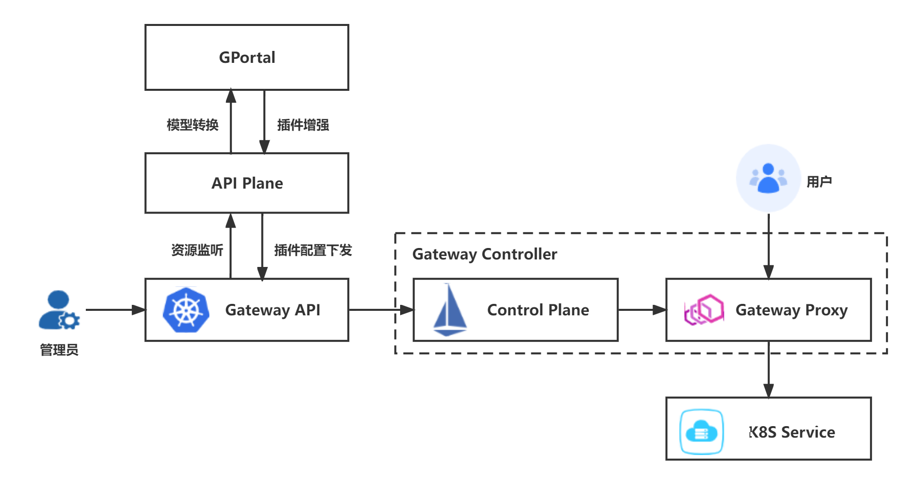 Kubernetes Gateway技术架构图.png