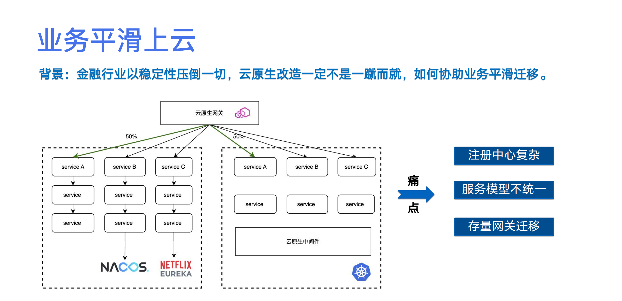 业务平滑上云的痛点.png