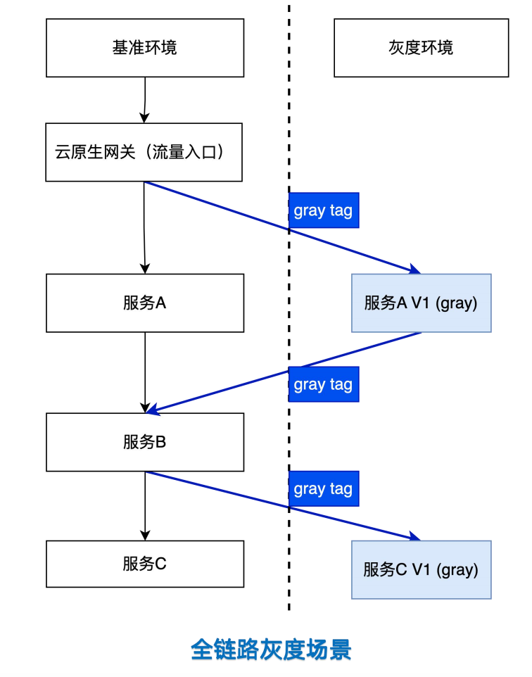 全链路灰度场景.png