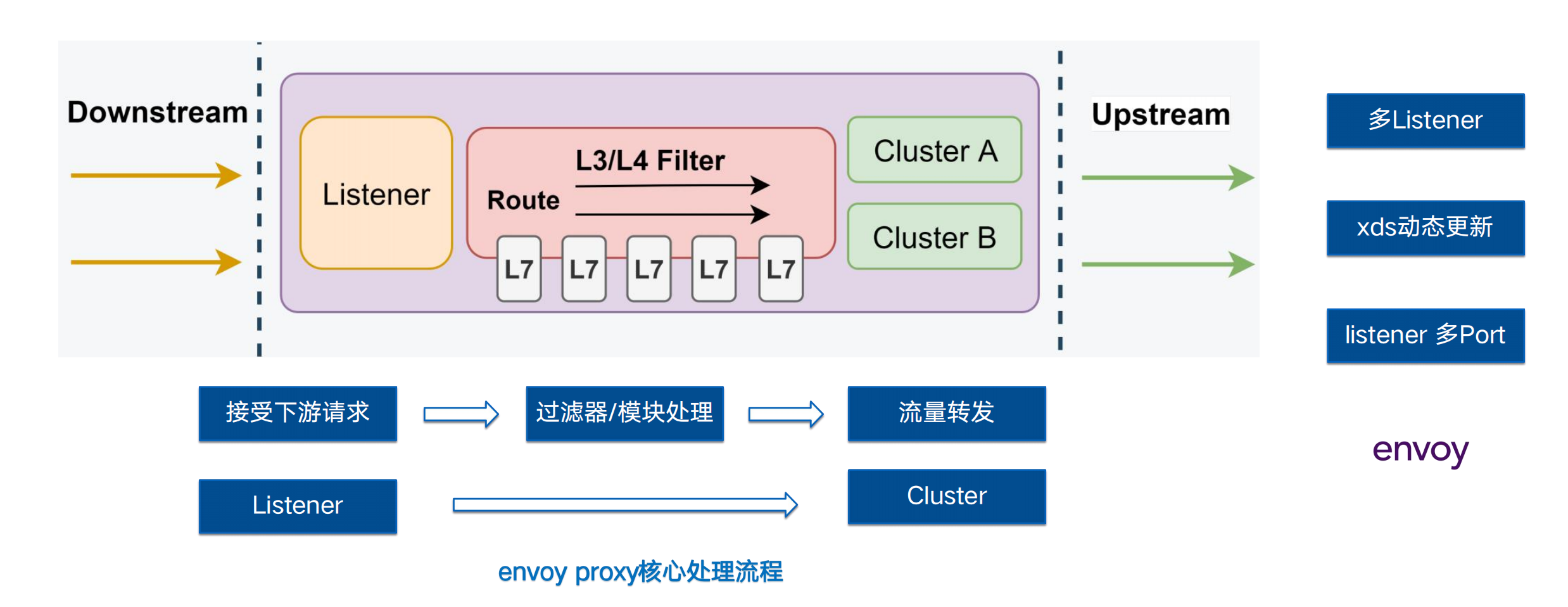 proxy处理流程.png