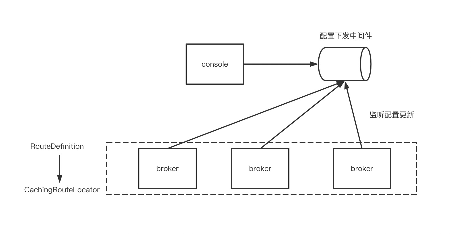 scg配置监听.png